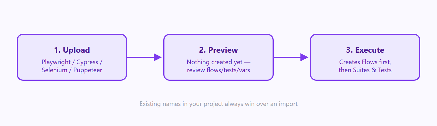 Diagram of the three-step import pipeline: Upload, Preview, Execute