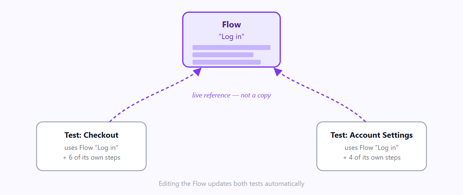 Flow live reference diagram