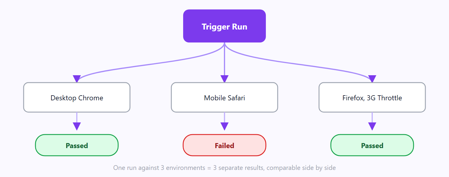 A single run executes independently across multiple environments, with each environment generating its own result.